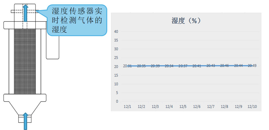 監測進入變壓器內部空氣的相對濕度的變化 監測進入變壓器內部空氣的相對濕度的變化